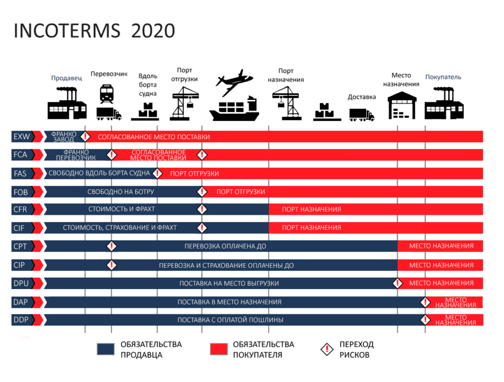 Incoterms 2020